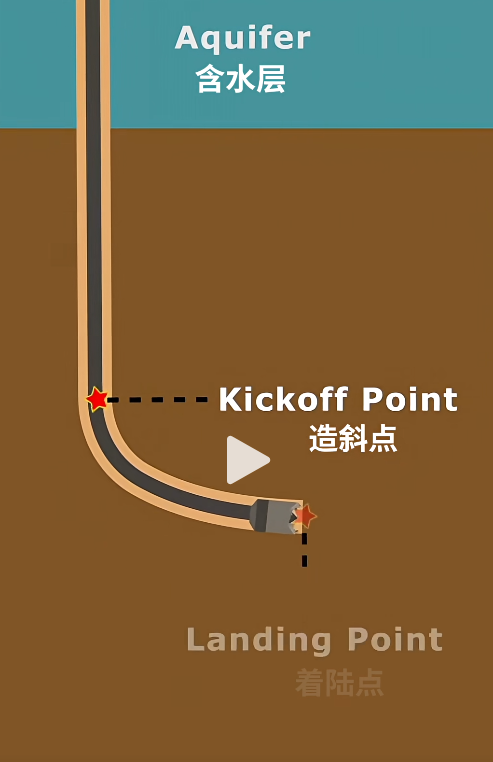 秒懂：水平定向钻井